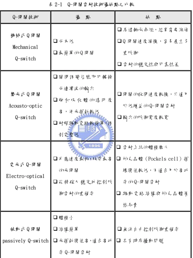 表 2-1  Q-開關雷射技術優缺點之比較  Q-開關技術  優  點  缺  點  機械式 Q 開關  Mechanical  Q-switch   成本低   最簡單的 Q 開關   馬達軸承命短，經常需要維修 Q 開關速度緩慢，容易產生多重脈衝   雷射的穩定性與可靠性差  聲光式 Q 開關  Acousto-optic  Q-switch   關閉調變信號即可轉換成連續波的輸出  飽 和 吸 收 體 的 透 明 度高，使光損耗較低   射頻驅動電路較簡單，調 制電壓低   開關的啟
